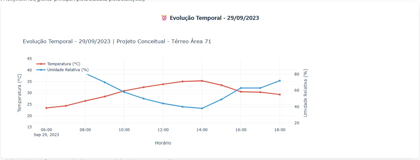 Evolução Temporal do Clima